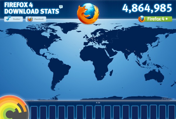 Firefox 4 se skida, skida i skida...