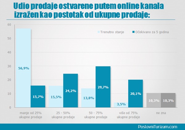 Koliko se prodaje putem Interneta?