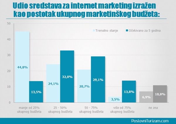 ...a koliko se troši?