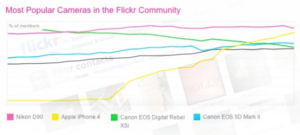 Na Flickru vole iPhone 4