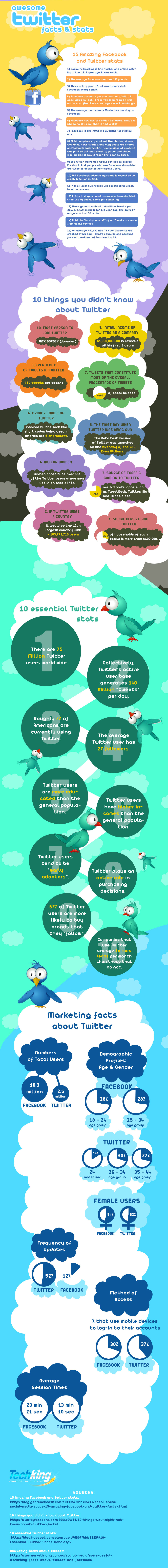 42-Fresh-Twitter-Facebook-Facts