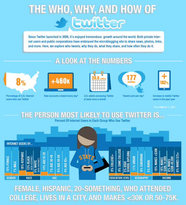 Twitter users infografika Twitter users infografika