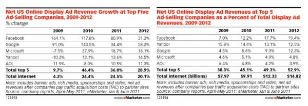 eMarketer previđa rast oglašivačkih mreža.