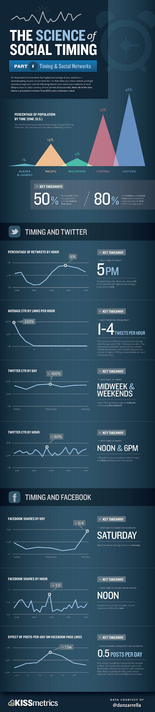 science-of-social-timing-part-1