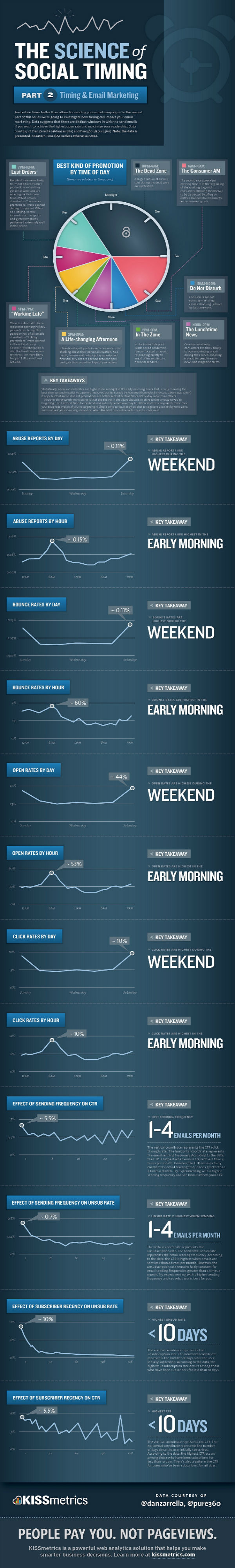 science-of-social-timing-part-2