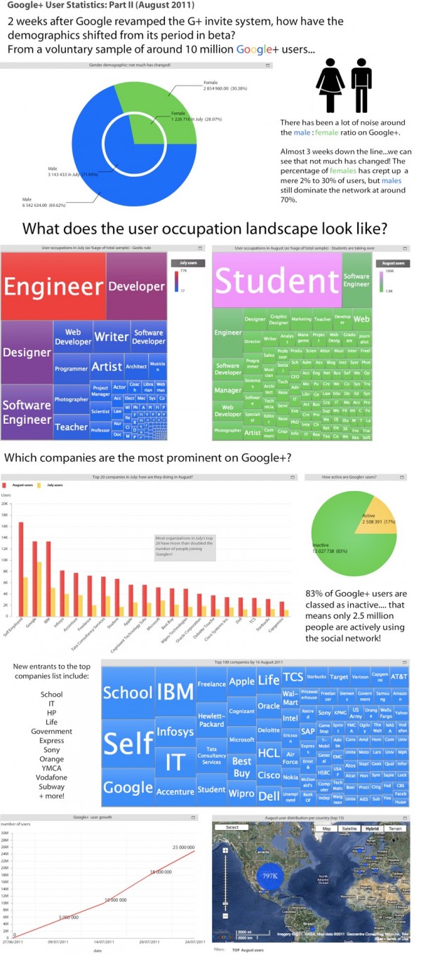 Bimeanalyticsovo istraživanje Google+ korisnika.