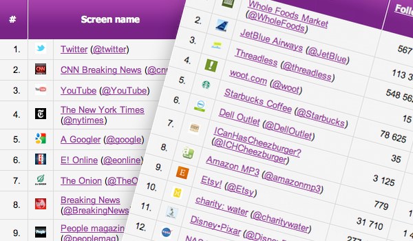 Socialbakers prati Twitter profile.