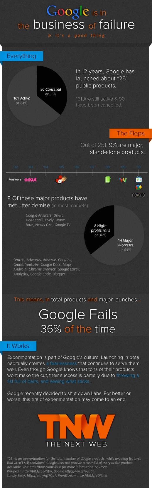 Googleovi uspješni i propali projekti.