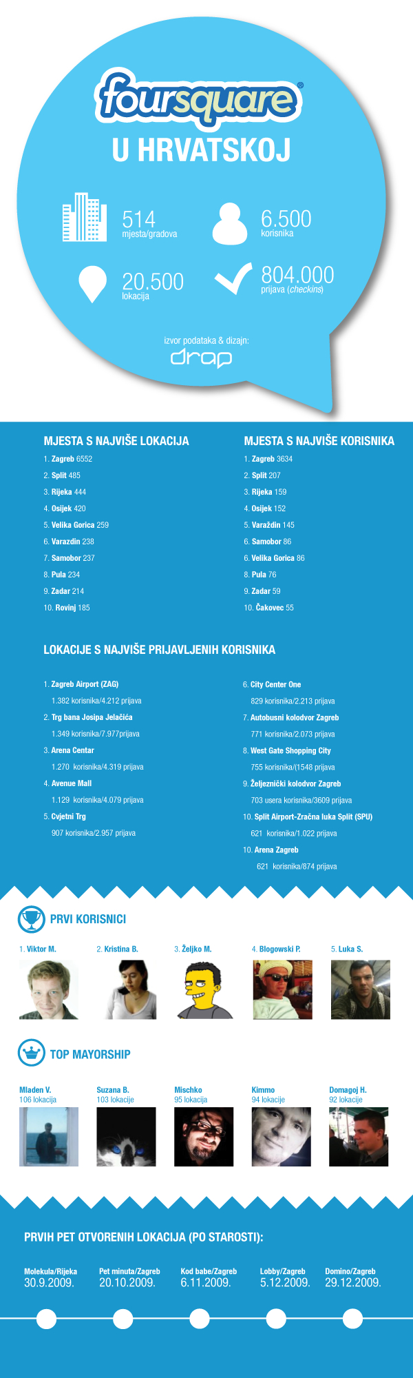 Foursquare u Hrvatskoj.