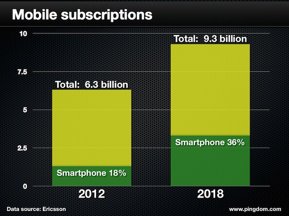 Mobil-Subscriptions