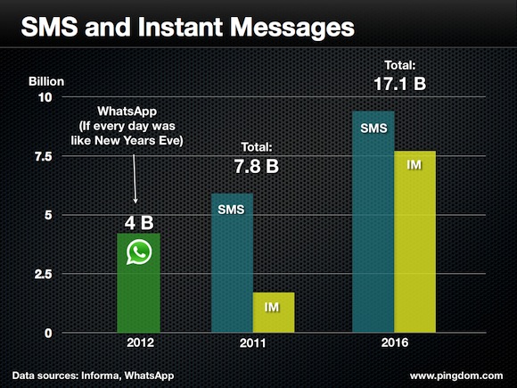 sms-and-im