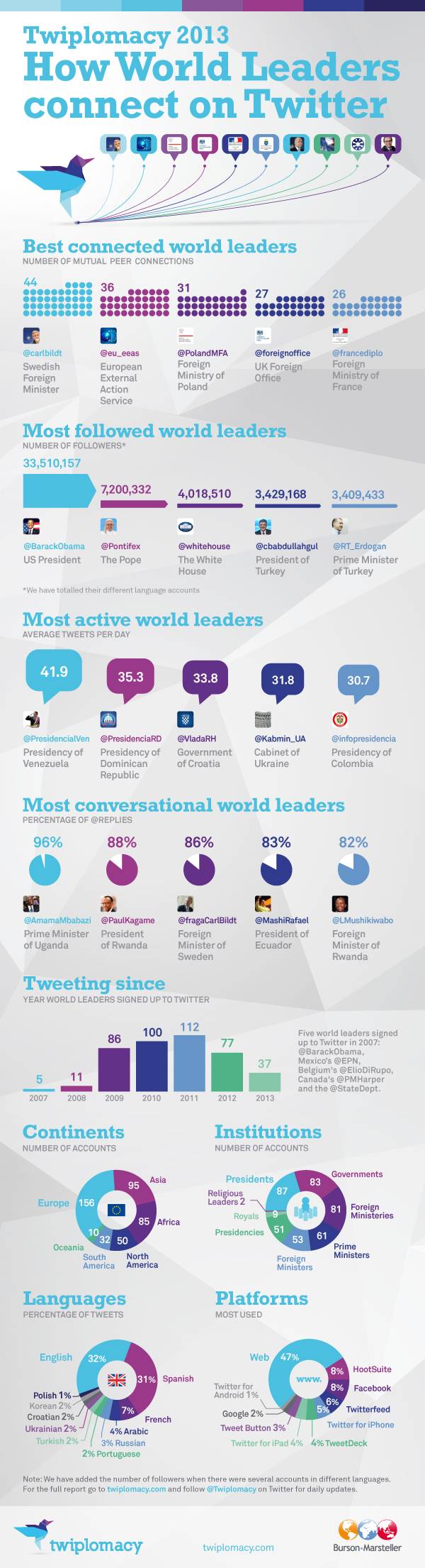 Top5 Twiplomacy infografika