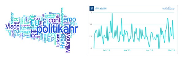 Riječi koje @VladaRH najčešće spominje u svojim tvitovima i krivulja aktivnosti u posljednjih nekoliko mjeseci.