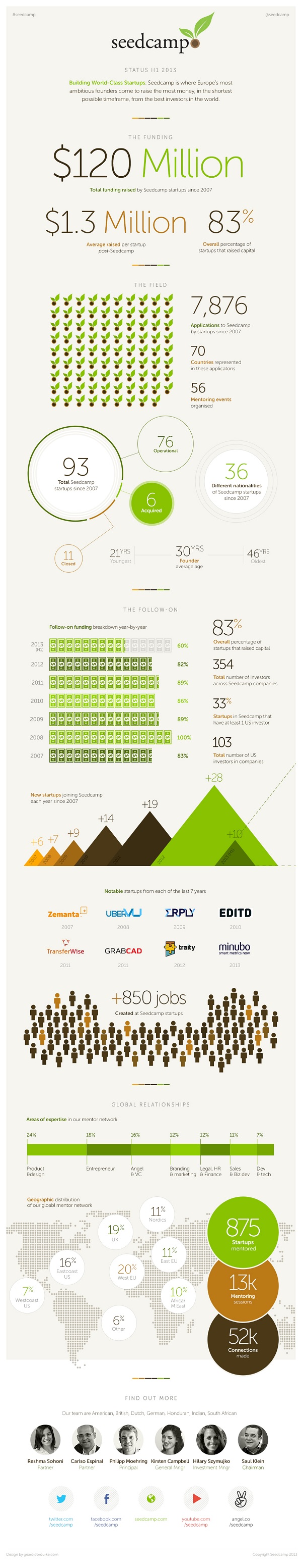 Seedcamp infografika