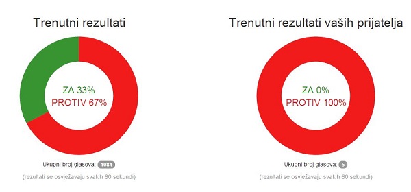 Statistike pokazuju anoniman prosjek svih odgovora onih koji su u anketi sudjelovali te onih koji pripadaju vašoj mreži Facebook prijatelja