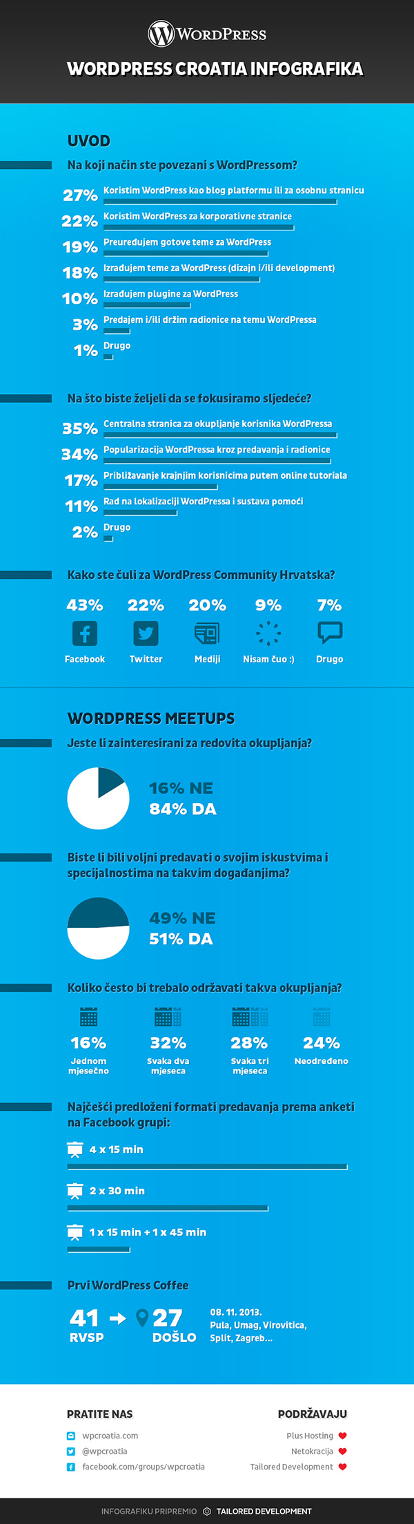 Infografika-WordPressCroatia-2013