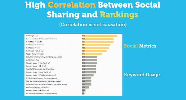 high correlation