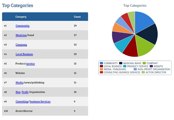 top categories