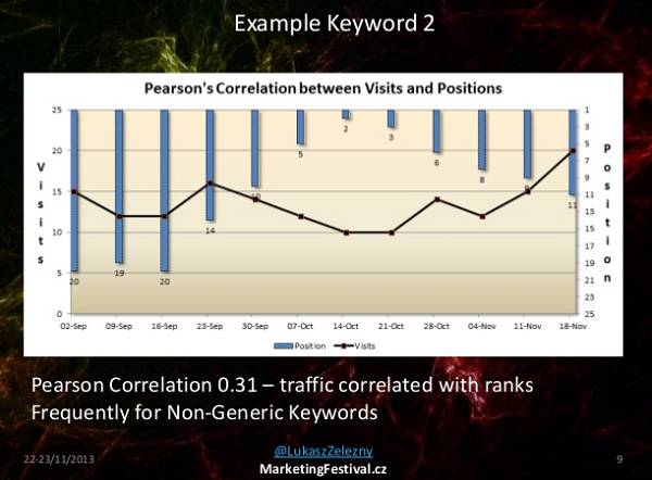 visits and position