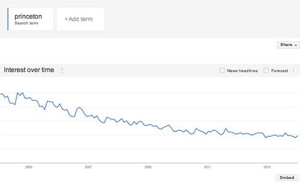 Kako postoji korelacija Google Trends indeksa i upisa studenata, A prvo je u opadanju, Princeton bi mogao postati sveučilište duhova