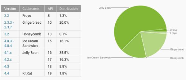 Froyo i kitKat nisu daleko po statistikama