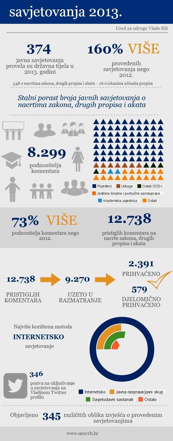 Savjetovanja 2013-infografika