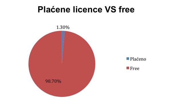FenixApps_plaćeno_vs_free