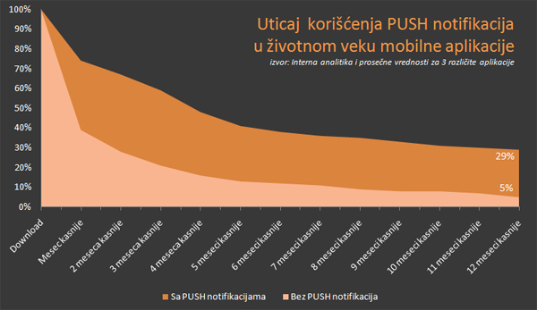 Uticaj-koriscenja-PUSH-noti