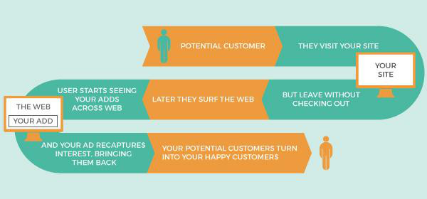remarketing