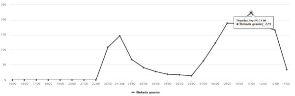Blokada granice