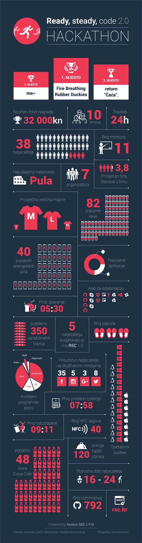 RSC infografika