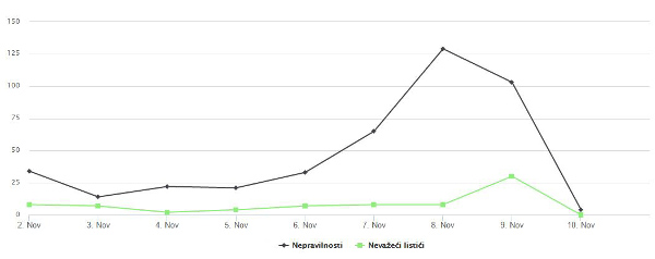 nepravilnosti