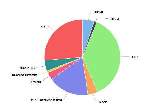 pie chart stranke