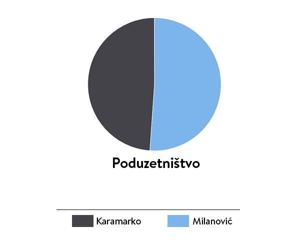 poduzetnistvo