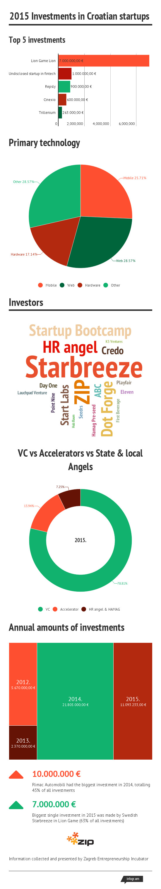 investicije startupi 2015