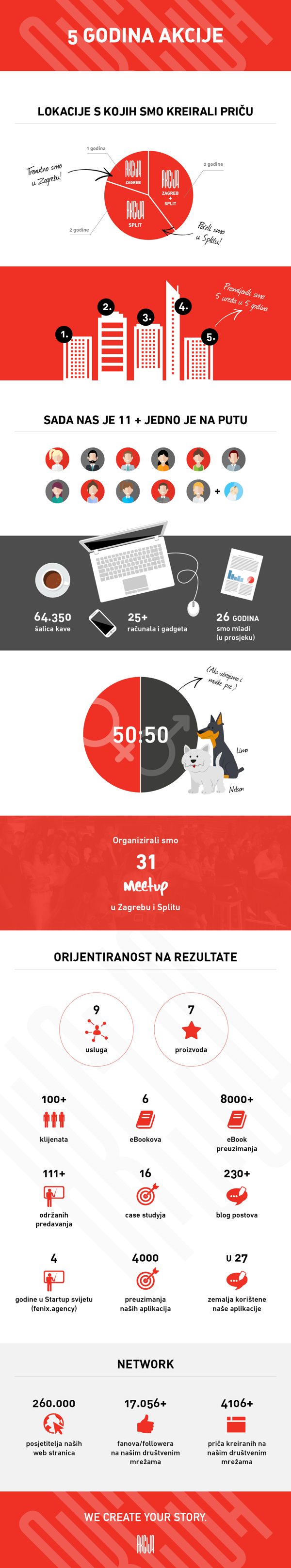 pet_godina_akcije_infografika