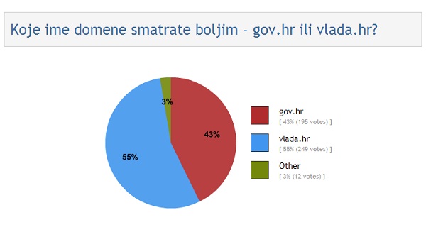 Gov.hr